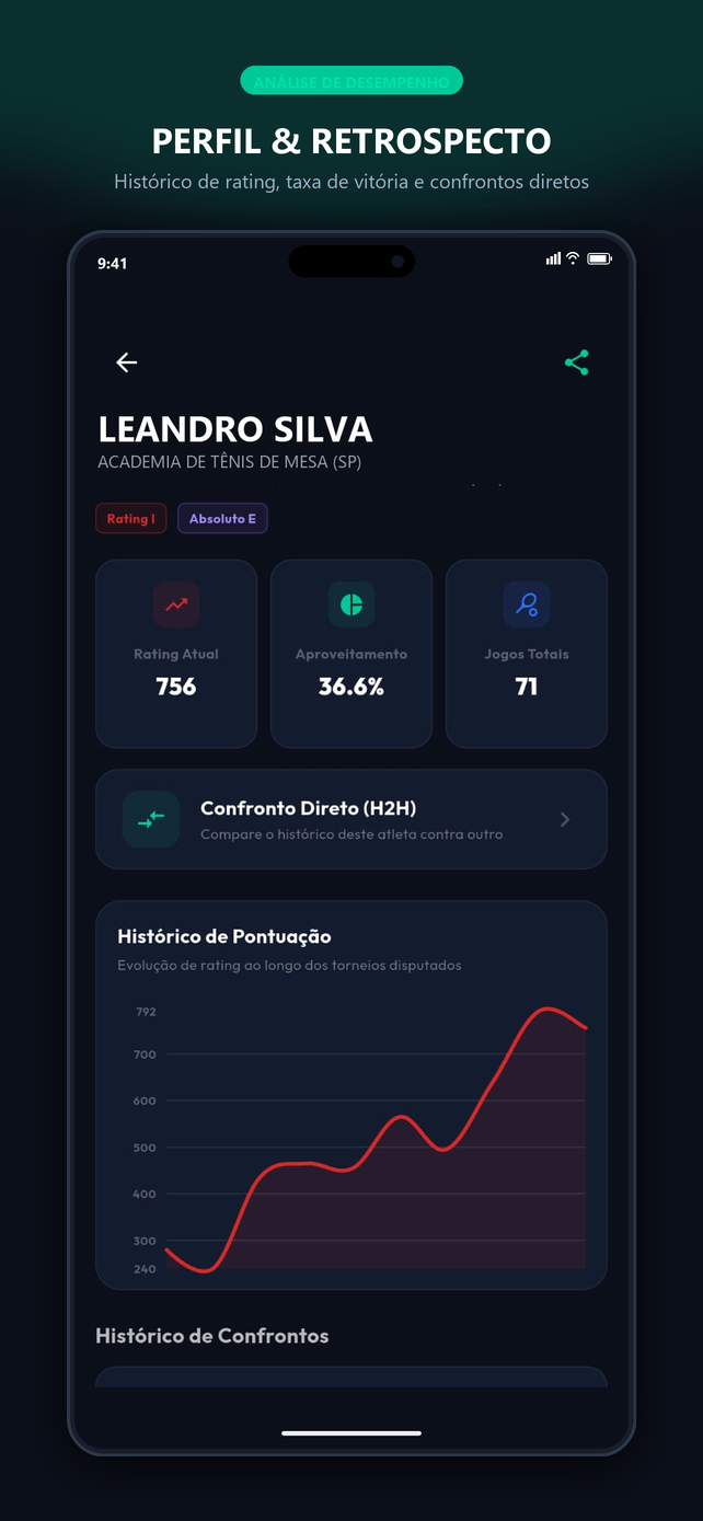 Perfil & Retrospecto